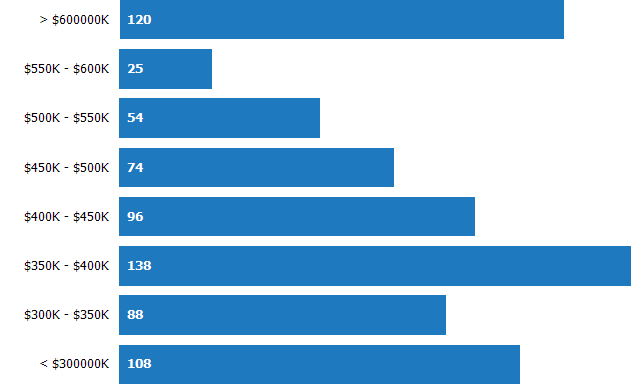 RPR Chart