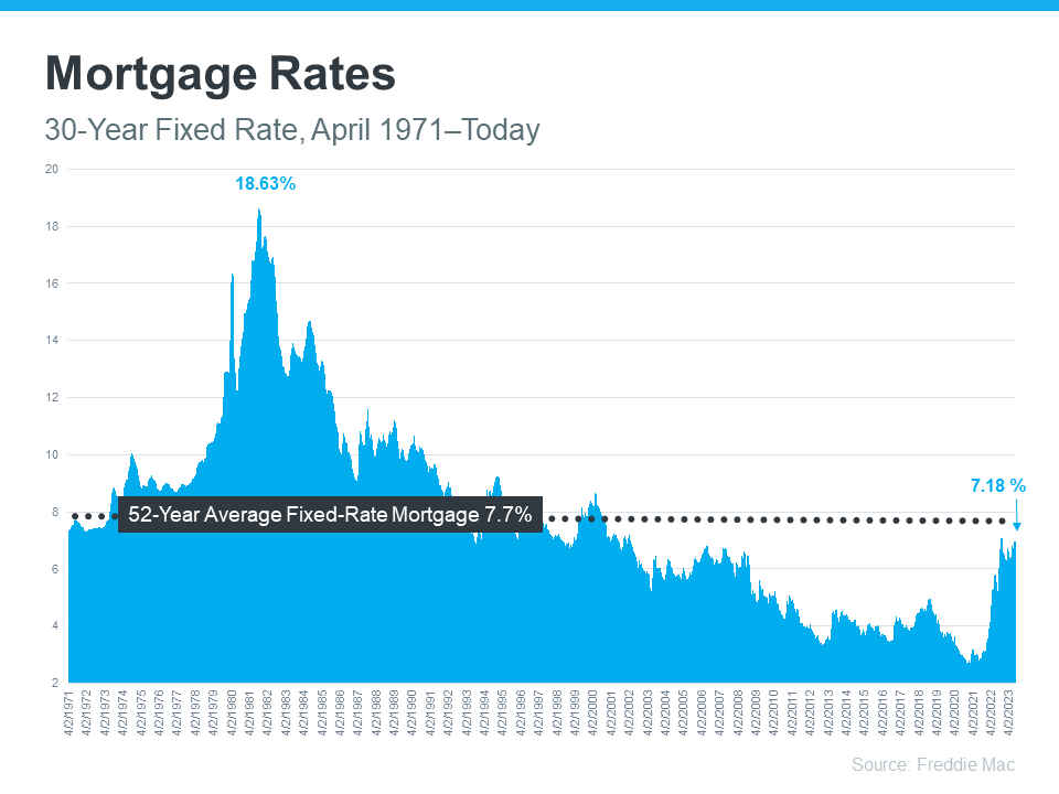 30 fixed mortgage rate chart from April 1971 to today 