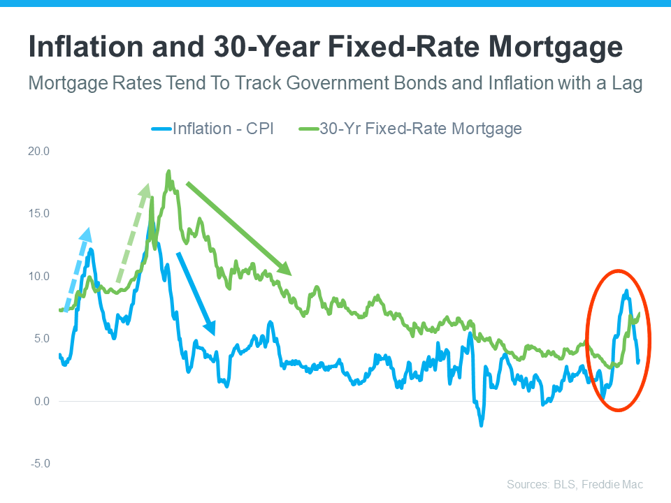 Comparative side by side chart of the history of inflation and corresponding mortgage rates since 1971
