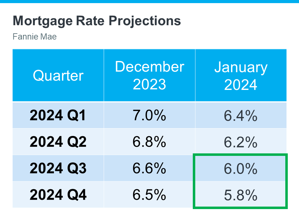 Mortgage Rate Projections for 2024