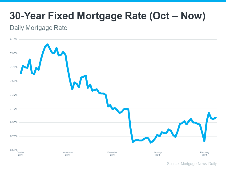 graph of daily mortgage rates from October 2023 to mid February 2024